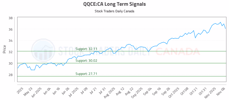 Stock Chart for QQCE:CA