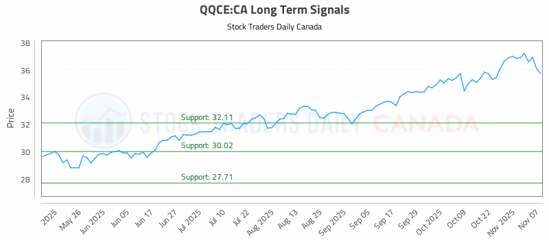 Stock Chart for QQCE:CA