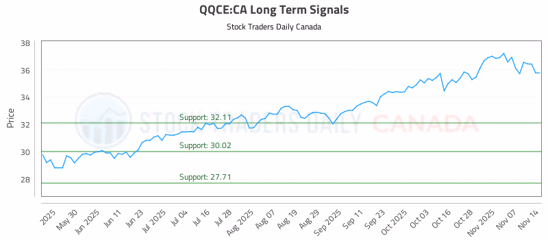 Stock Chart for QQCE:CA