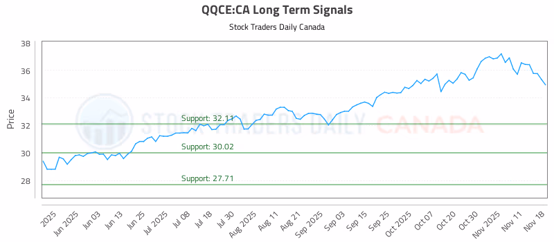 Stock Chart for QQCE:CA