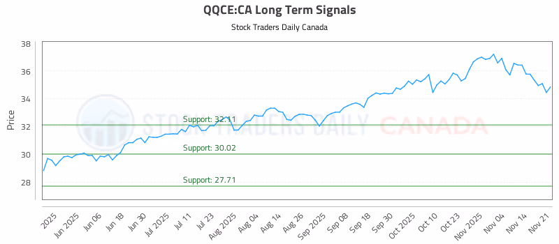 Stock Chart for QQCE:CA