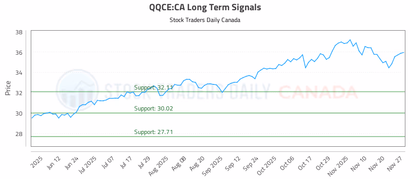 Stock Chart for QQCE:CA