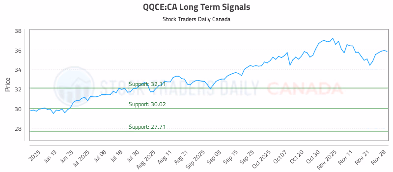 Stock Chart for QQCE:CA