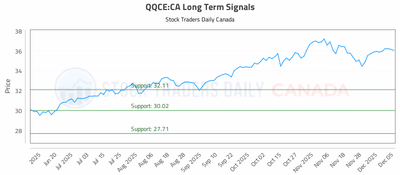 Stock Chart for QQCE:CA