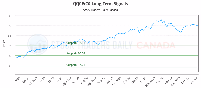 Stock Chart for QQCE:CA