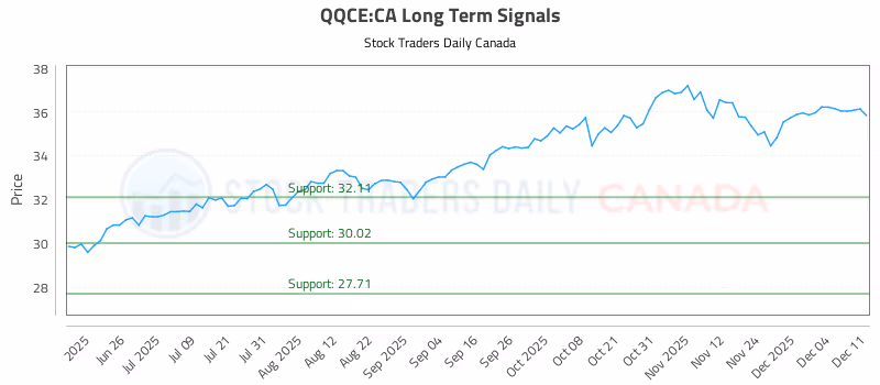 Stock Chart for QQCE:CA