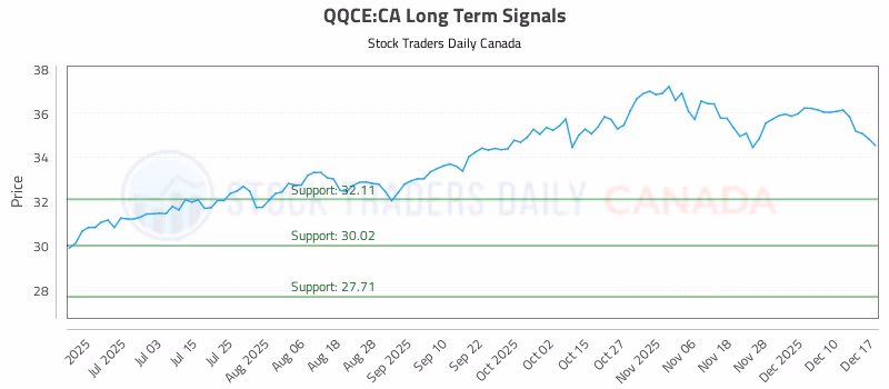 Stock Chart for QQCE:CA