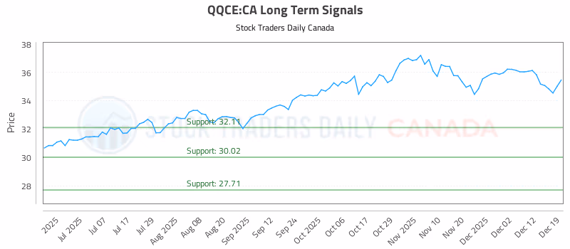 Stock Chart for QQCE:CA