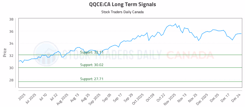 Stock Chart for QQCE:CA