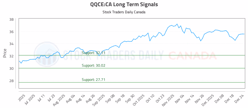 Stock Chart for QQCE:CA