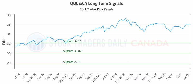 Stock Chart for QQCE:CA