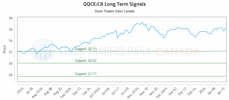 Stock Chart for QQCE:CA