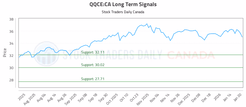 Stock Chart for QQCE:CA