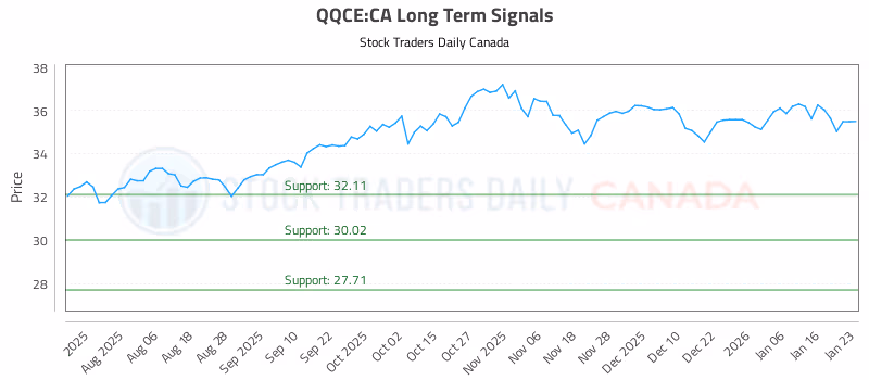 Stock Chart for QQCE:CA