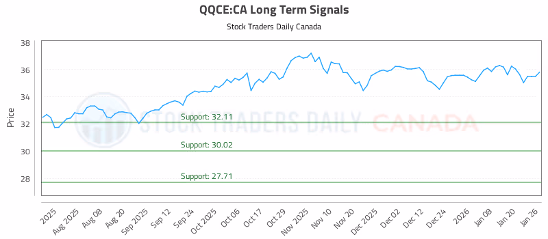 Stock Chart for QQCE:CA