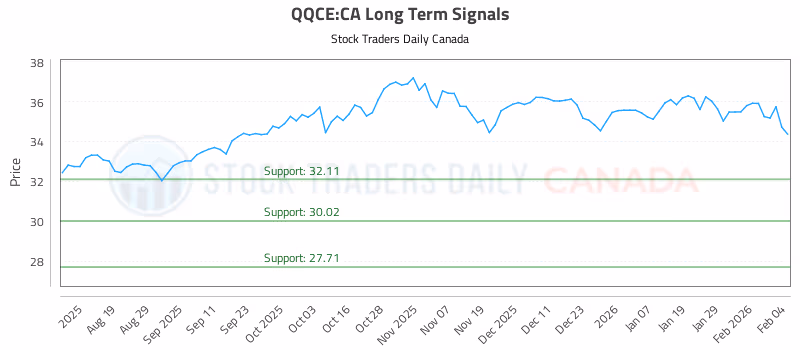 Stock Chart for QQCE:CA