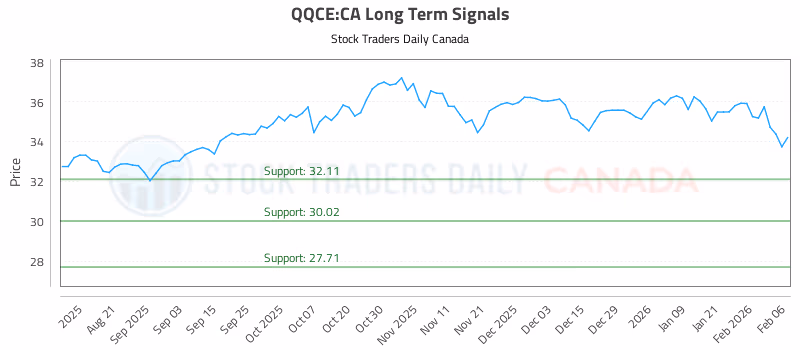 Stock Chart for QQCE:CA