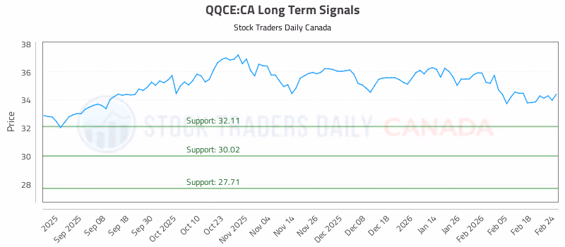 Stock Chart for QQCE:CA