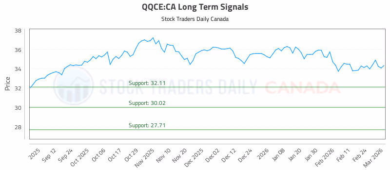 Stock Chart for QQCE:CA