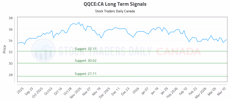 Stock Chart for QQCE:CA