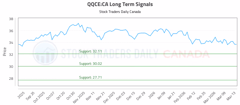 Stock Chart for QQCE:CA