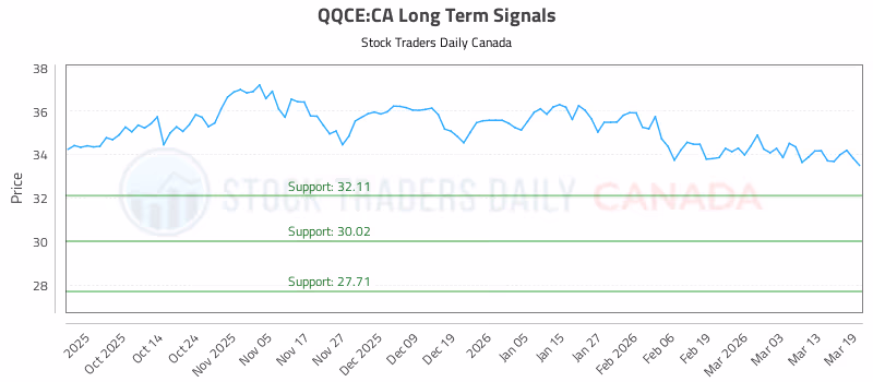 Stock Chart for QQCE:CA