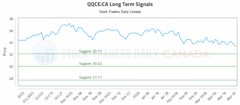Stock Chart for QQCE:CA