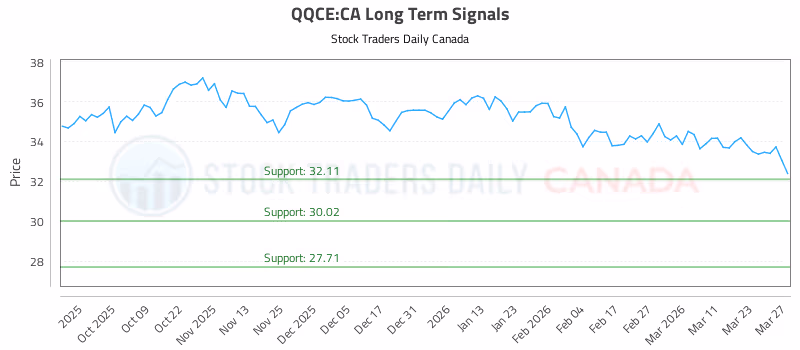 Stock Chart for QQCE:CA