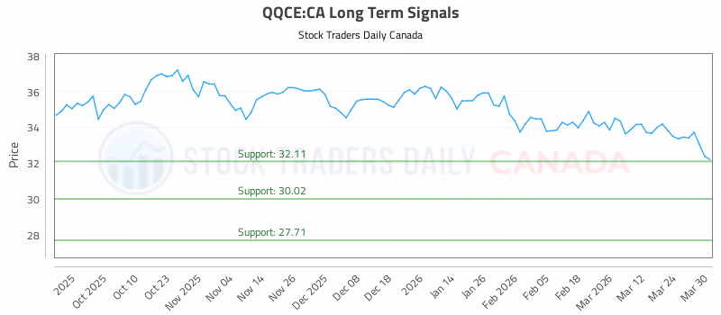 Stock Chart for QQCE:CA