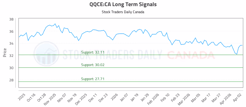 Stock Chart for QQCE:CA