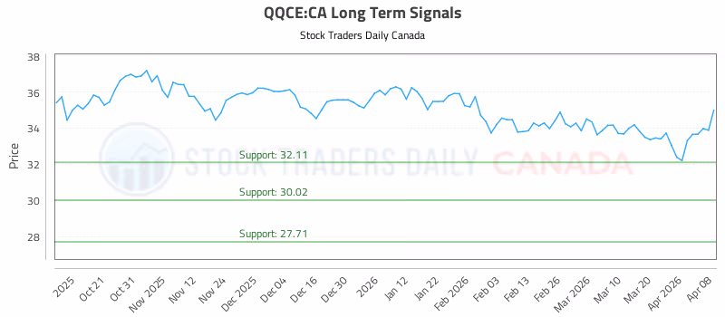 Stock Chart for QQCE:CA