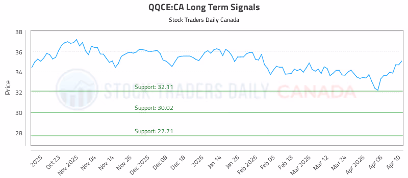 Stock Chart for QQCE:CA