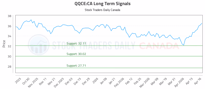 Stock Chart for QQCE:CA