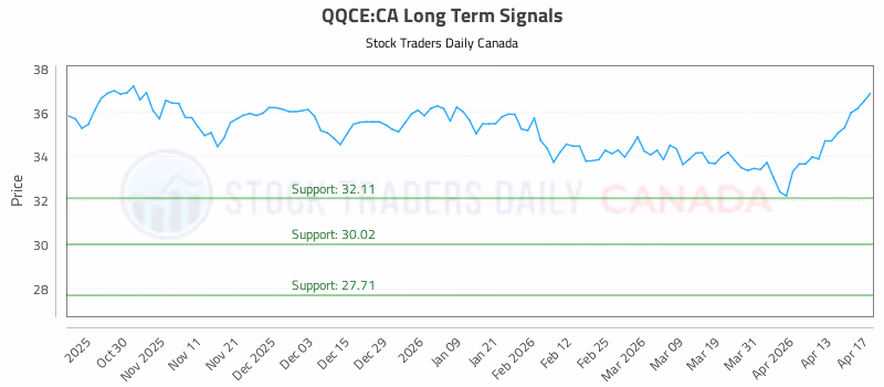 Stock Chart for QQCE:CA