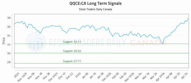 Stock Chart for QQCE:CA