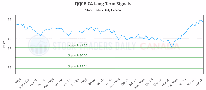 Stock Chart for QQCE:CA