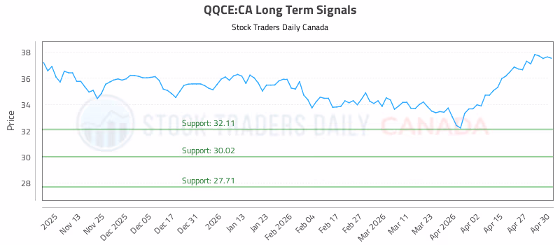 Stock Chart for QQCE:CA
