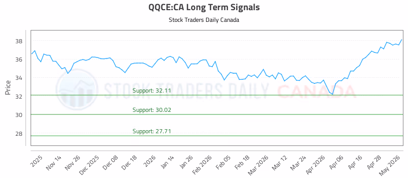 Stock Chart for QQCE:CA