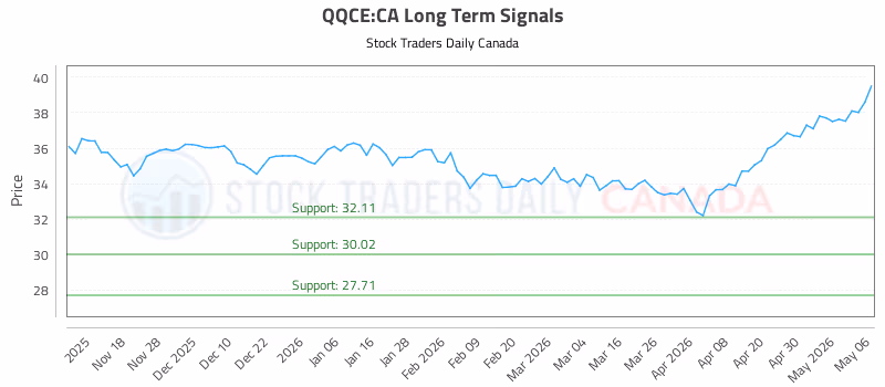 Stock Chart for QQCE:CA