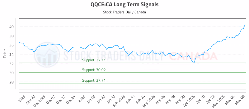 Stock Chart for QQCE:CA