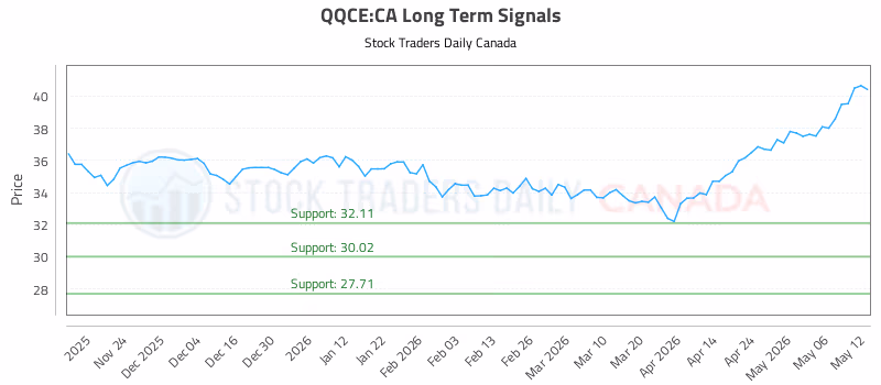 Stock Chart for QQCE:CA
