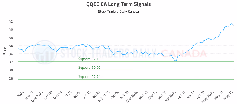 Stock Chart for QQCE:CA