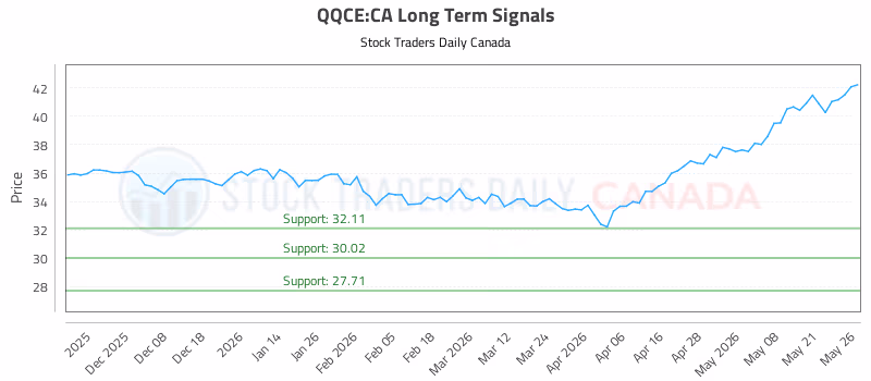 Stock Chart for QQCE:CA