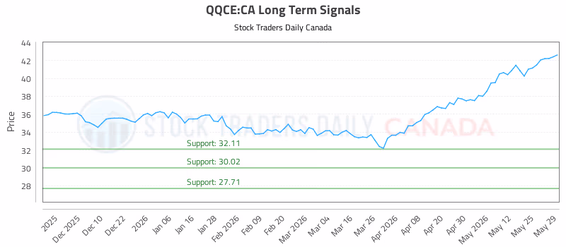 Stock Chart for QQCE:CA