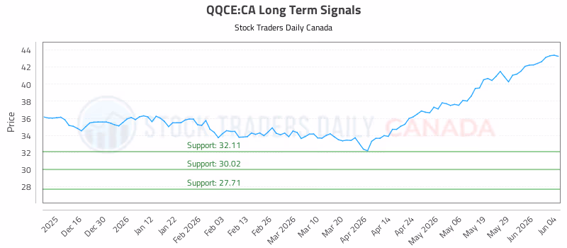 Stock Chart for QQCE:CA
