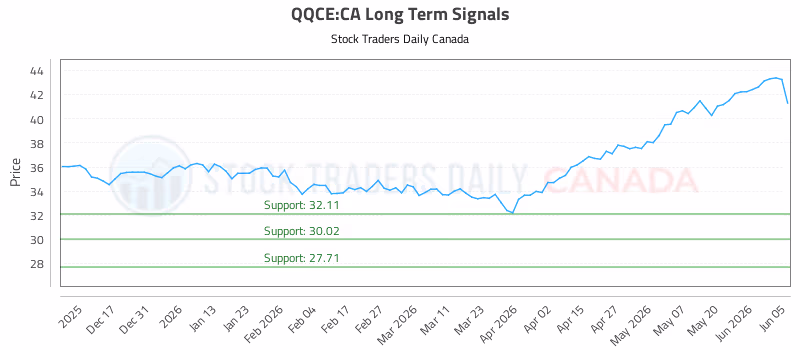Stock Chart for QQCE:CA