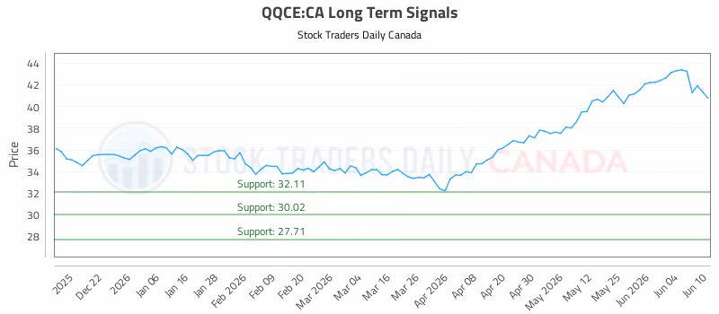 Stock Chart for QQCE:CA