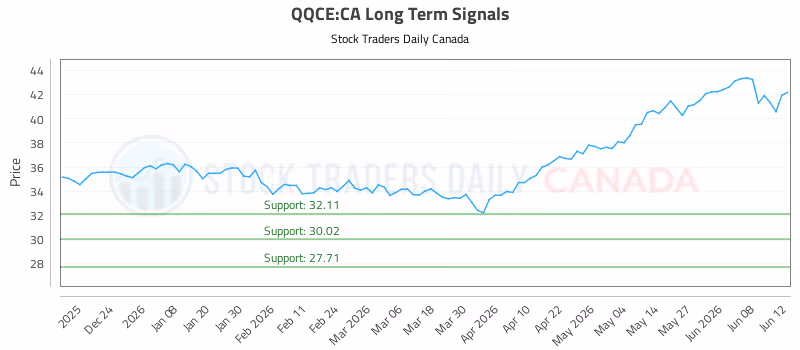 Stock Chart for QQCE:CA
