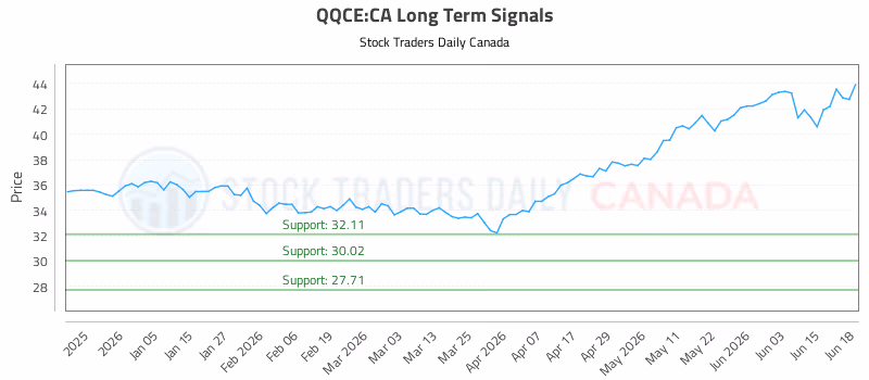 Stock Chart for QQCE:CA