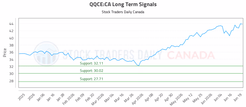 Stock Chart for QQCE:CA
